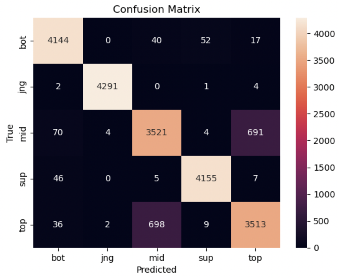 Confusion Matrix