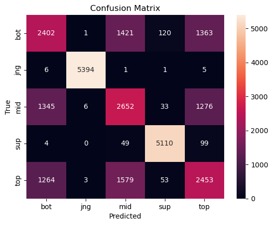 Confusion Matrix
